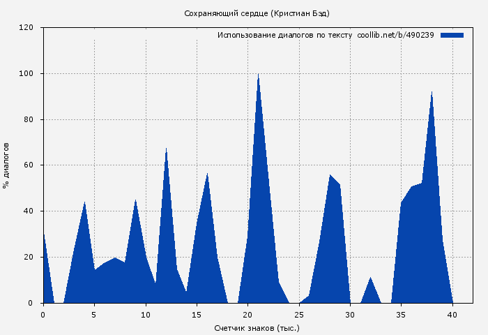 Использование диалогов по тексту книги № 490239: Сохраняющий сердце (Кристиан Бэд)