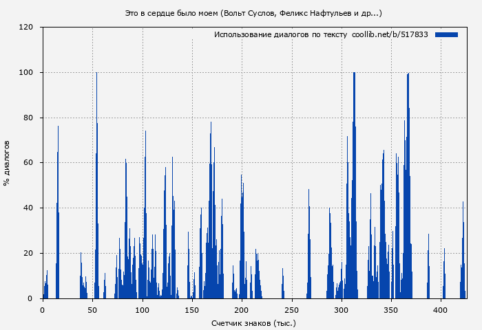 Использование диалогов по тексту книги № 517833: Это в сердце было моем (Вольт Суслов)