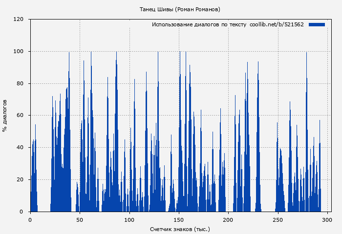 Использование диалогов по тексту книги № 521562: Танец Шивы (Роман Романов)