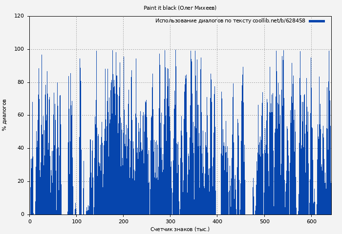 Использование диалогов по тексту книги № 628458: Paint it black (Олег Михеев)