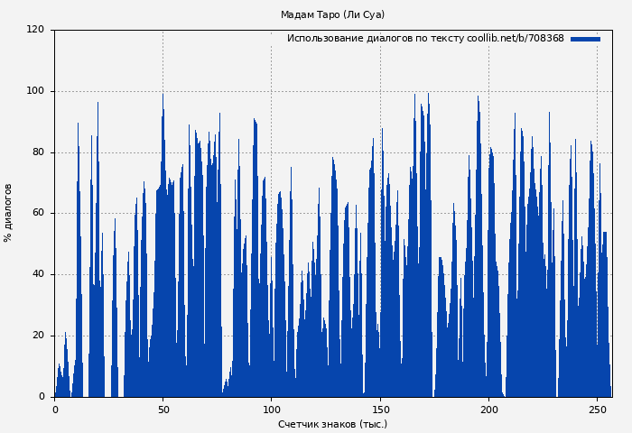 Использование диалогов по тексту книги № 708368: Мадам Таро (Ли Суа)