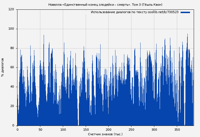 Использование диалогов по тексту книги № 730523: Новелла «Единственный конец злодейки – смерть». Том 3 (Гёыль Квон)