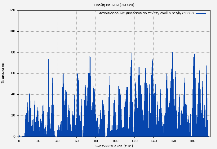 Использование диалогов по тексту книги № 730818: Прайд Ванини (Ли Хён)
