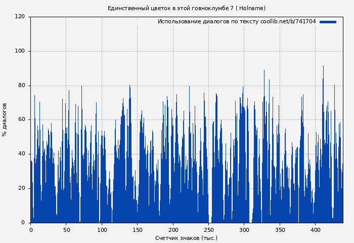 Использование диалогов по тексту книги № 741704: Единственный цветок в этой говноклумбе 7 ( Holname)