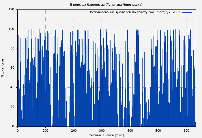 Использование диалогов по тексту книги № 757062: В поисках баронессы (Гульнара Черепашка)