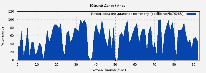 Использование диалогов по тексту книги № 76285: Юбилей Данте ( Анар)