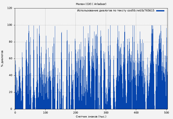 Использование диалогов по тексту книги № 765615: Милан (СИ) ( Arladaar)