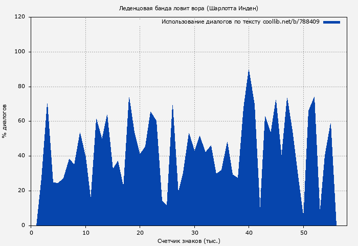 Использование диалогов по тексту книги № 788409: Леденцовая банда ловит вора (Шарлотта Инден)