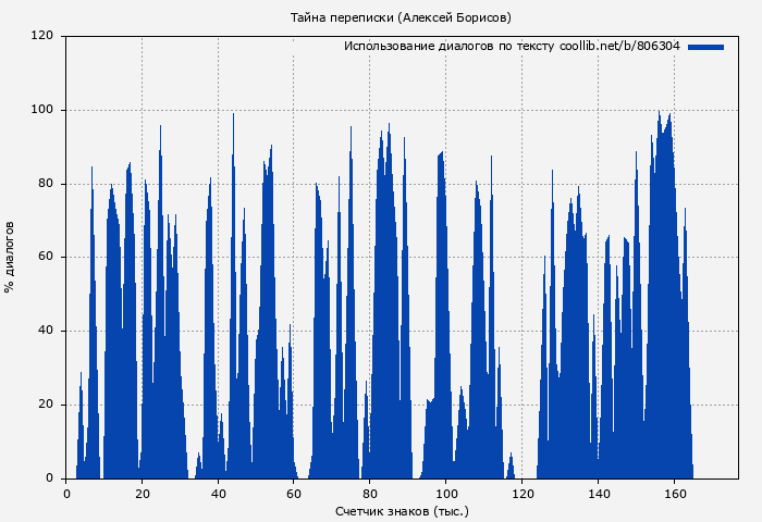Использование диалогов по тексту книги № 806304: Тайна переписки (Алексей Борисов)