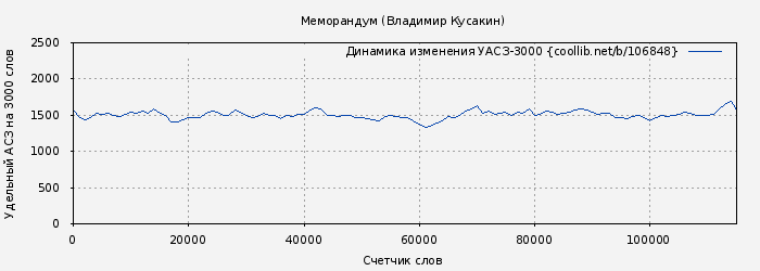 Удельный АСЗ-3000 книги № 106848: Меморандум (Владимир Кусакин)