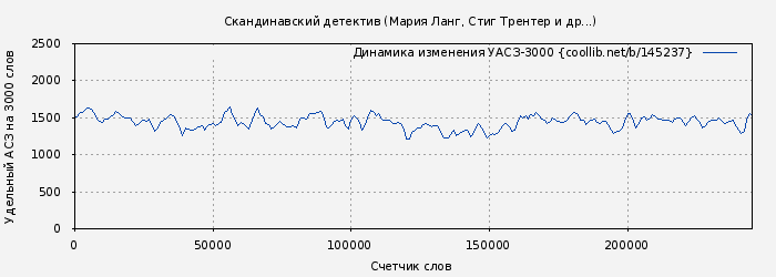 Удельный АСЗ-3000 книги № 145237: Скандинавский детектив (Мария Ланг)
