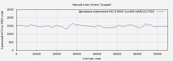 Удельный АСЗ-3000 книги № 151763: Черный клан (Алекс Градов)