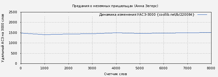 Удельный АСЗ-3000 книги № 220084: Предания о неземных пришельцах (Анна Зегерс)