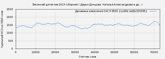 Удельный АСЗ-3000 книги № 235895: Весенний детектив 2013 (сборник) (Дарья Донцова)