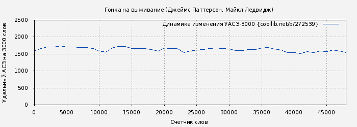 Удельный АСЗ-3000 книги № 272539: Гонка на выживание (Джеймс Паттерсон)