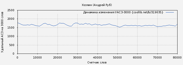 Удельный АСЗ-3000 книги № 319635: Хозяин (Андрей Руб)