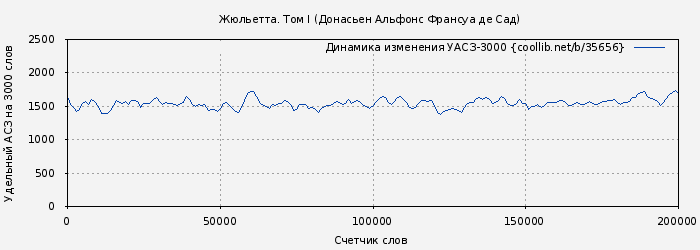 Удельный АСЗ-3000 книги № 35656: Жюльетта. Том I (Донасьен Альфонс Франсуа де Сад)