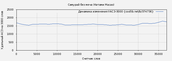 Удельный АСЗ-3000 книги № 374736: Самурай без меча (Китами Масао)