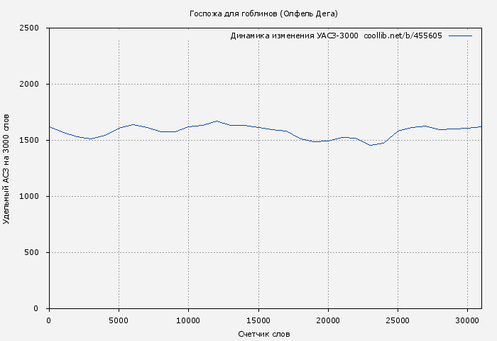 Удельный АСЗ-3000 книги № 455605: Госпожа для гоблинов (Олфель Дега)