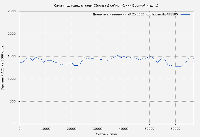 Удельный АСЗ-3000 книги № 481185: Самая подходящая леди (Элоиза Джеймс)