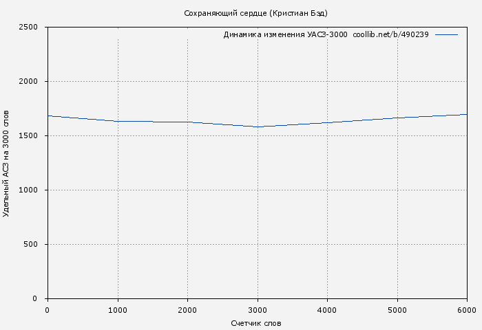 Удельный АСЗ-3000 книги № 490239: Сохраняющий сердце (Кристиан Бэд)