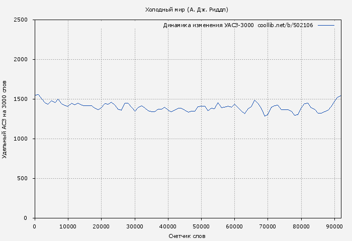 Удельный АСЗ-3000 книги № 502106: Холодный мир (А. Дж. Риддл)