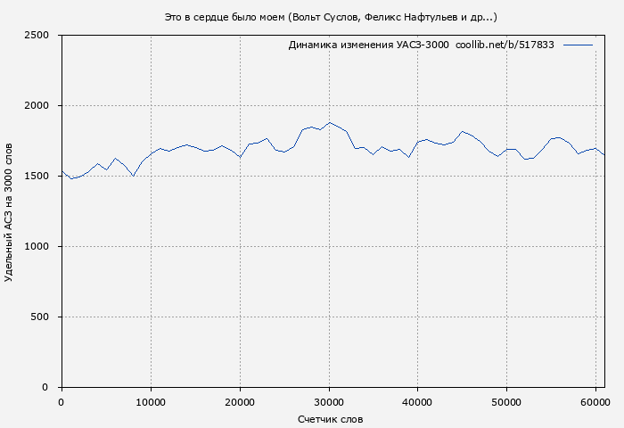 Удельный АСЗ-3000 книги № 517833: Это в сердце было моем (Вольт Суслов)