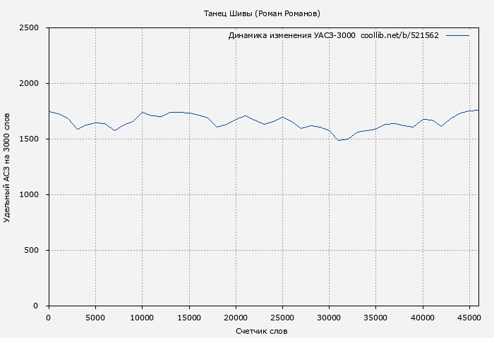 Удельный АСЗ-3000 книги № 521562: Танец Шивы (Роман Романов)