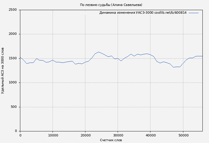 Удельный АСЗ-3000 книги № 600814: По лезвию судьбы (Алина Савельева)
