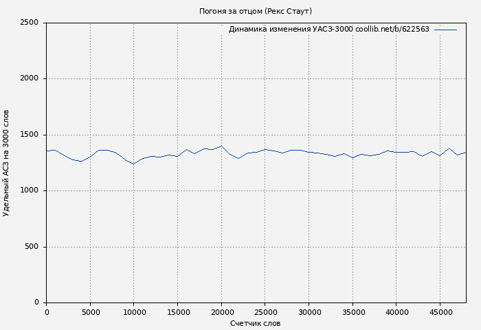 Удельный АСЗ-3000 книги № 622563: Погоня за отцом (Рекс Стаут)