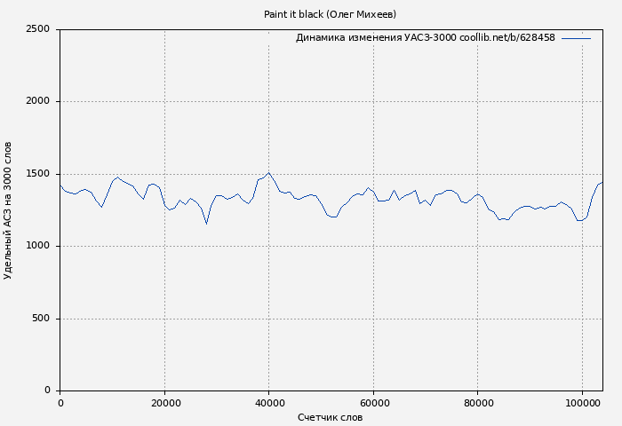 Удельный АСЗ-3000 книги № 628458: Paint it black (Олег Михеев)