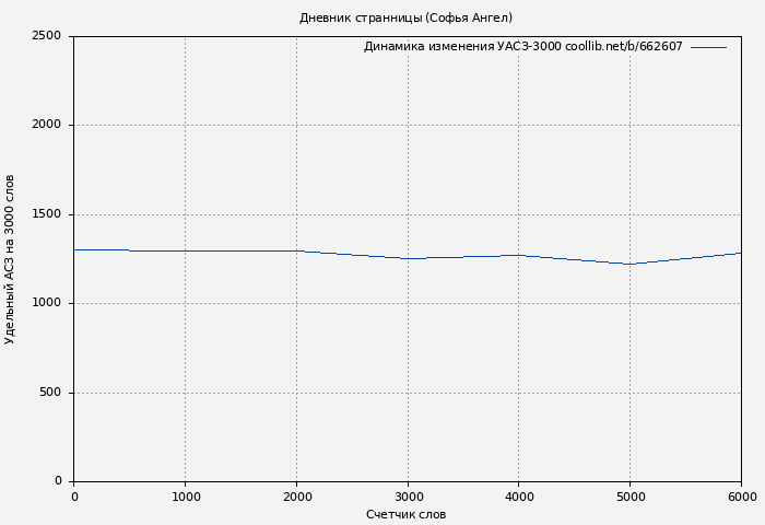 Удельный АСЗ-3000 книги № 662607: Дневник странницы (Софья Ангел)