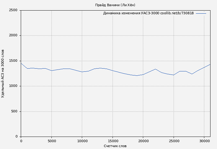 Удельный АСЗ-3000 книги № 730818: Прайд Ванини (Ли Хён)