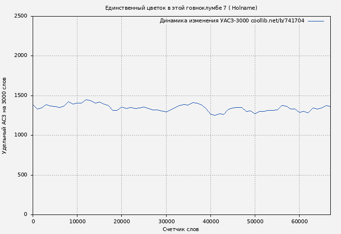 Удельный АСЗ-3000 книги № 741704: Единственный цветок в этой говноклумбе 7 ( Holname)