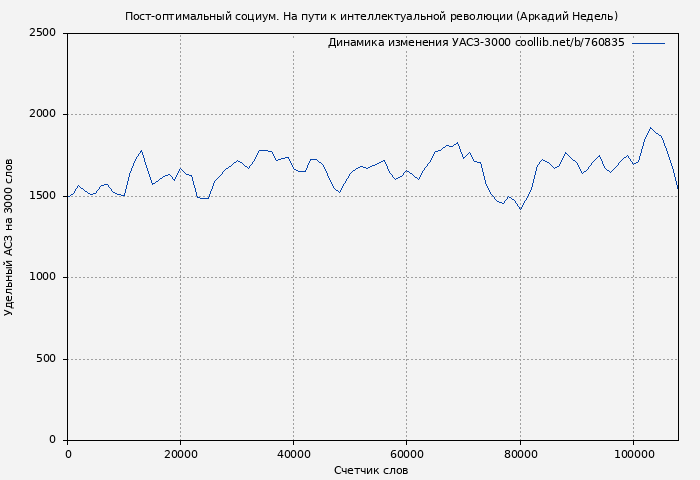 Удельный АСЗ-3000 книги № 760835: Пост-оптимальный социум. На пути к интеллектуальной революции (Аркадий Недель)