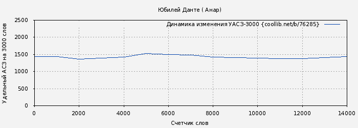Удельный АСЗ-3000 книги № 76285: Юбилей Данте ( Анар)