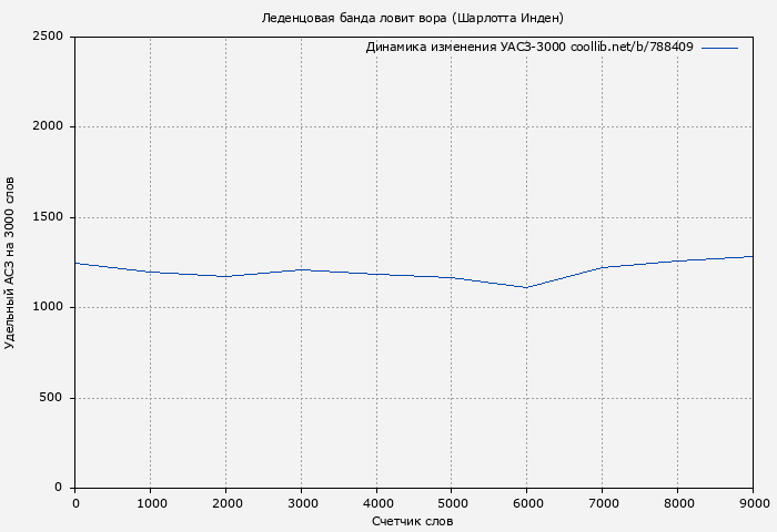 Удельный АСЗ-3000 книги № 788409: Леденцовая банда ловит вора (Шарлотта Инден)