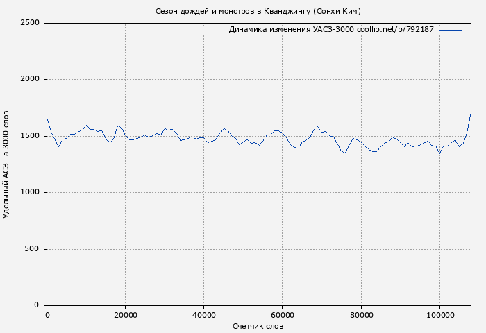 Удельный АСЗ-3000 книги № 792187: Сезон дождей и монстров в Кванджингу (Сонхи Ким)