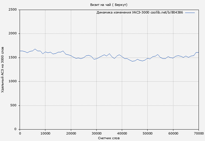 Удельный АСЗ-3000 книги № 804386: Визит на чай ( Беркут)