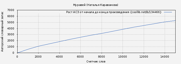 Рост АСЗ книги № 134466: Муравей (Наталья Караванова)
