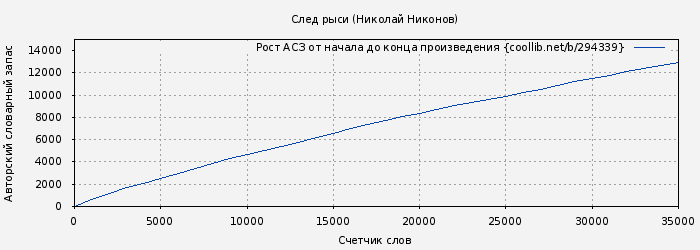 Рост АСЗ книги № 294339: След рыси (Николай Никонов)