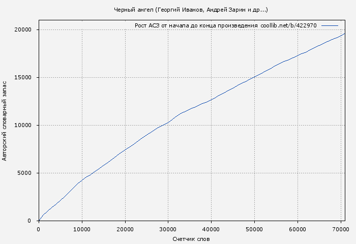 Рост АСЗ книги № 422970: Черный ангел (Георгий Иванов)