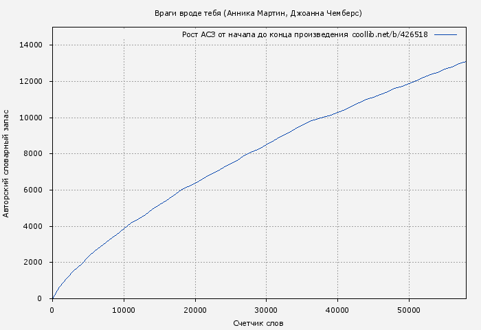 Рост АСЗ книги № 426518: Враги вроде тебя (Анника Мартин)