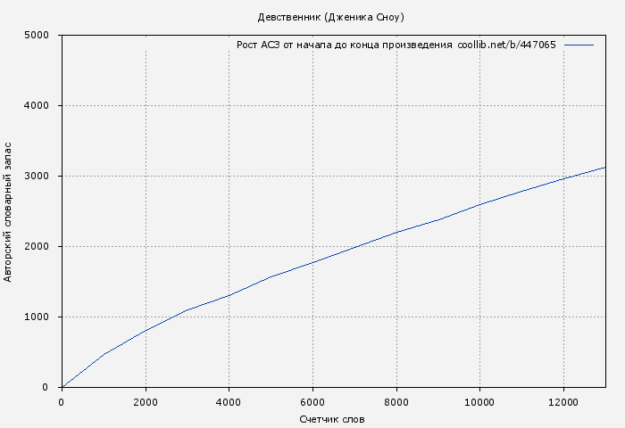 Рост АСЗ книги № 447065: Девственник (Дженика Сноу)