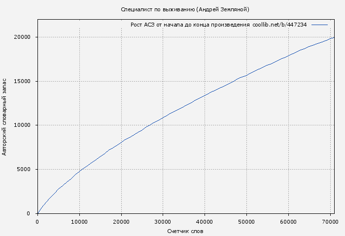 Рост АСЗ книги № 447234: Специалист по выживанию (Андрей Земляной)