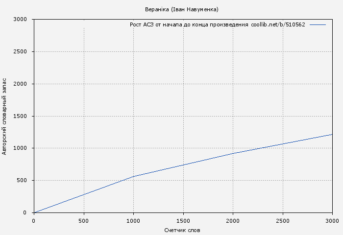 Рост АСЗ книги № 510562: Вераніка (Іван Навуменка)