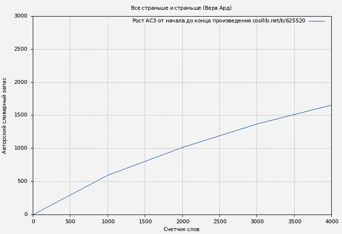 Рост АСЗ книги № 625520: Все страньше и страньше (Вера Ард)