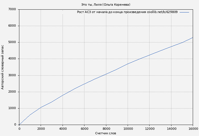 Рост АСЗ книги № 629809: Это ты, Лиля (Ольга Коренева)