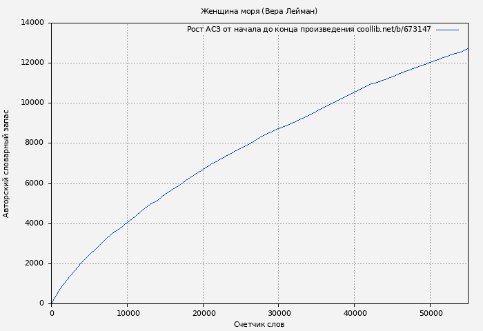 Рост АСЗ книги № 673147: Женщина моря (Вера Лейман)