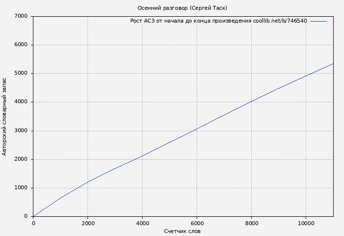 Рост АСЗ книги № 746540: Осенний разговор (Сергей Таск)